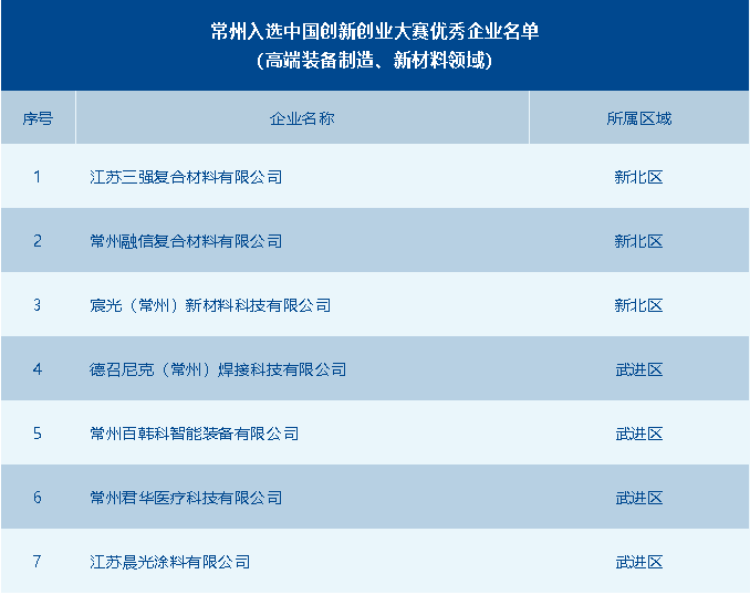 常州市獲評優(yōu)秀企業(yè)數全省第一！第十一屆中國創(chuàng)新創(chuàng)業(yè)大賽高端裝備制造、新材料全國賽圓滿落幕 供稿：常州市科技局高新處 常州市生產力發(fā)展中心.png